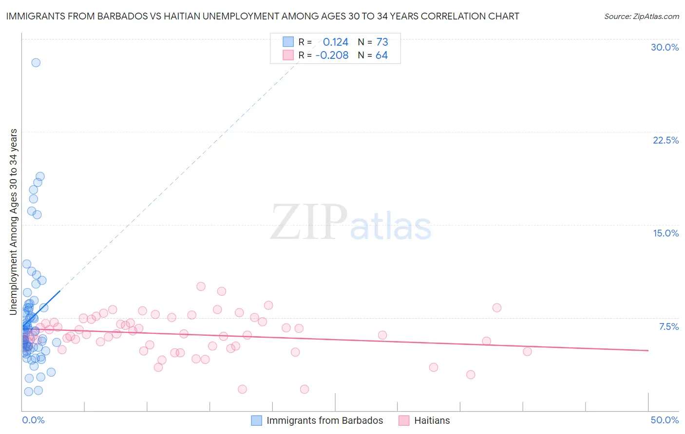 Immigrants from Barbados vs Haitian Unemployment Among Ages 30 to 34 years