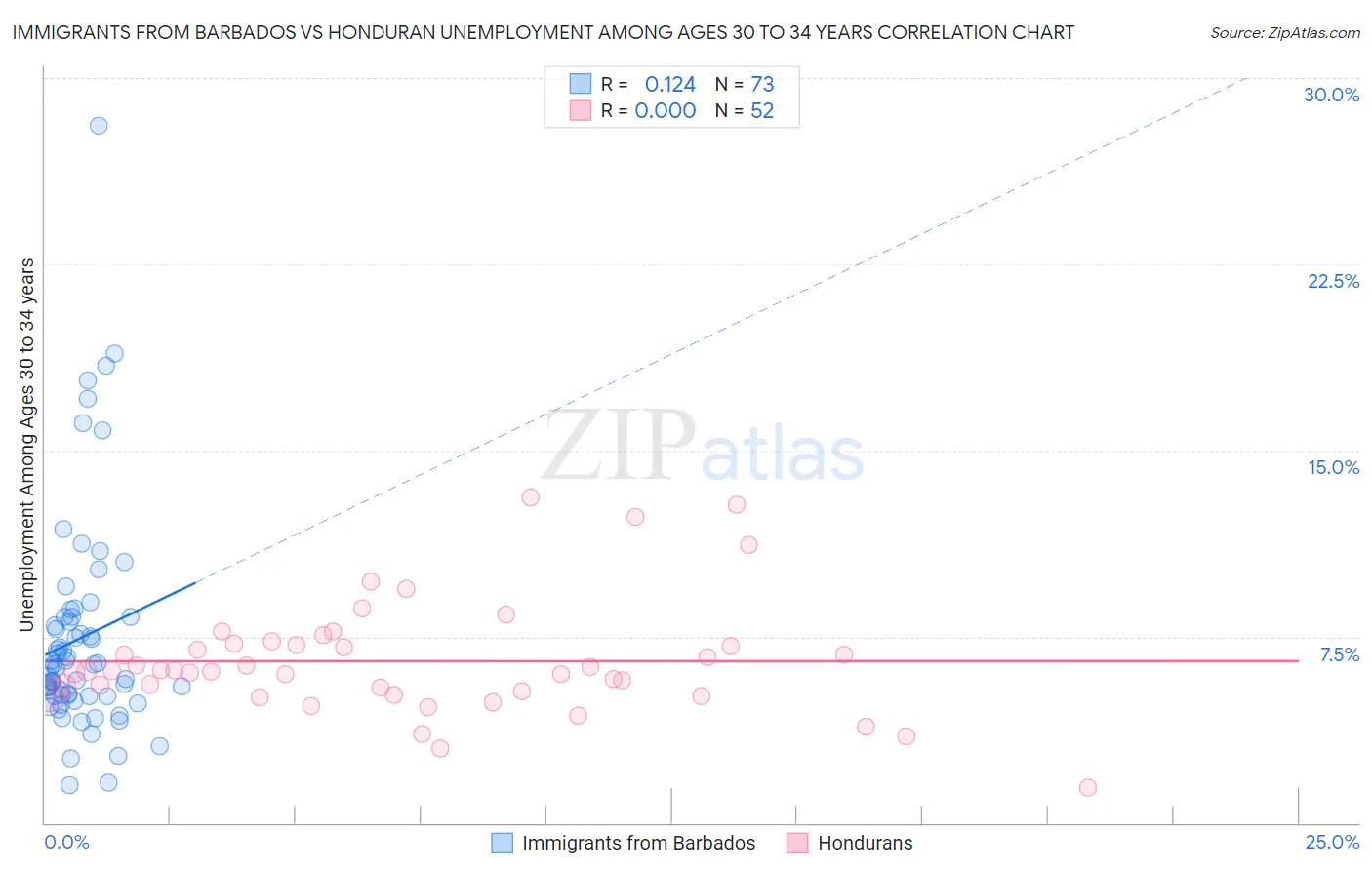 Immigrants from Barbados vs Honduran Unemployment Among Ages 30 to 34 years