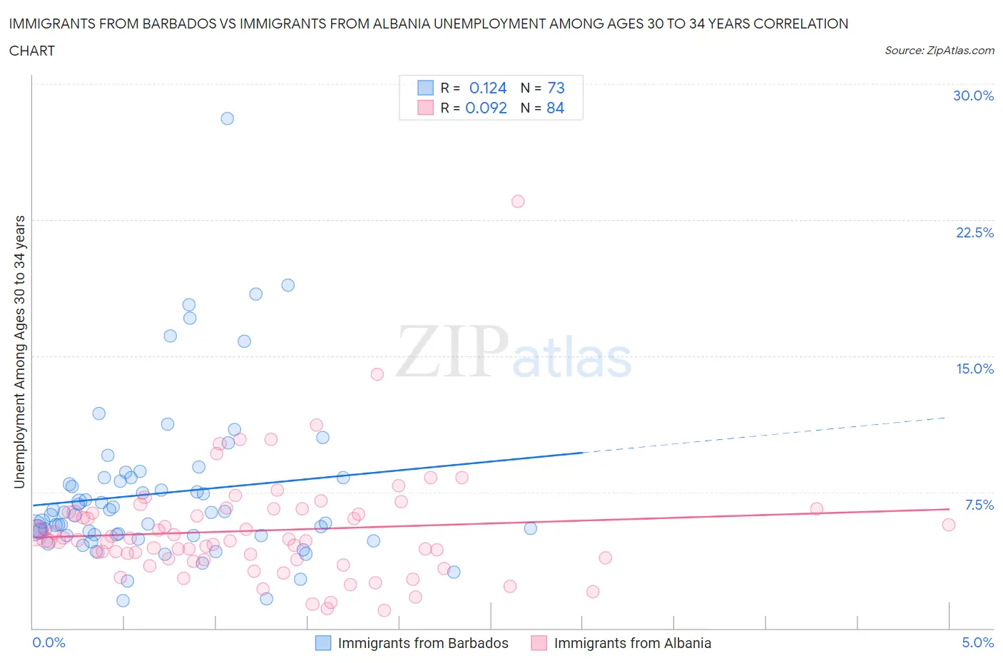 Immigrants from Barbados vs Immigrants from Albania Unemployment Among Ages 30 to 34 years