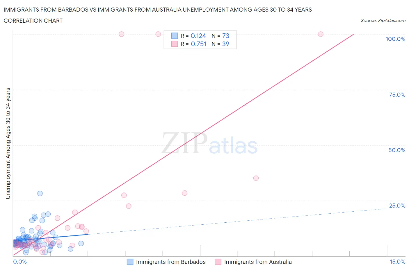 Immigrants from Barbados vs Immigrants from Australia Unemployment Among Ages 30 to 34 years