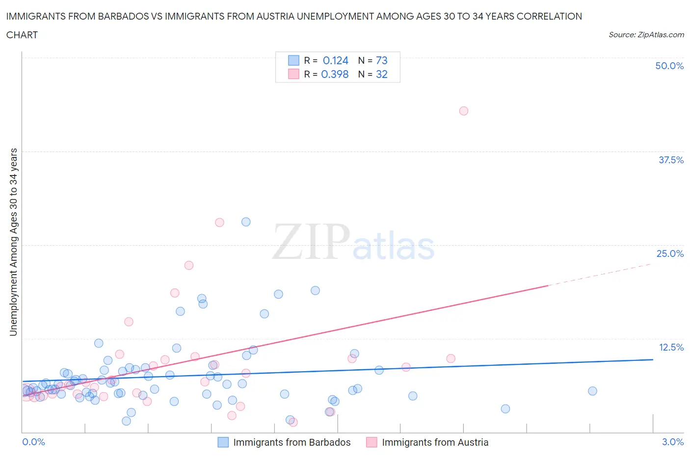 Immigrants from Barbados vs Immigrants from Austria Unemployment Among Ages 30 to 34 years