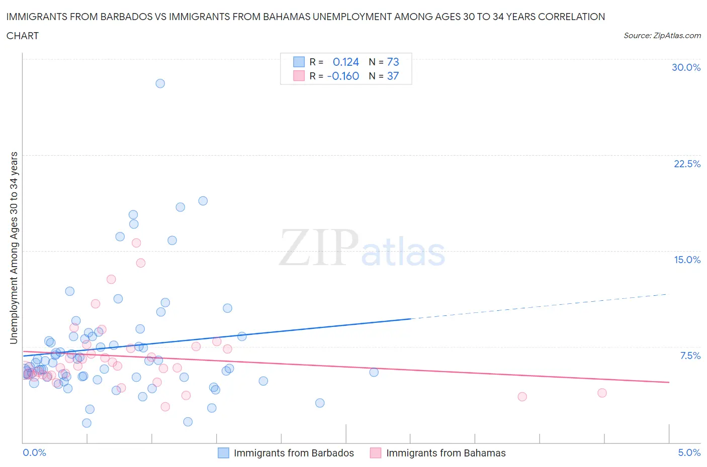 Immigrants from Barbados vs Immigrants from Bahamas Unemployment Among Ages 30 to 34 years