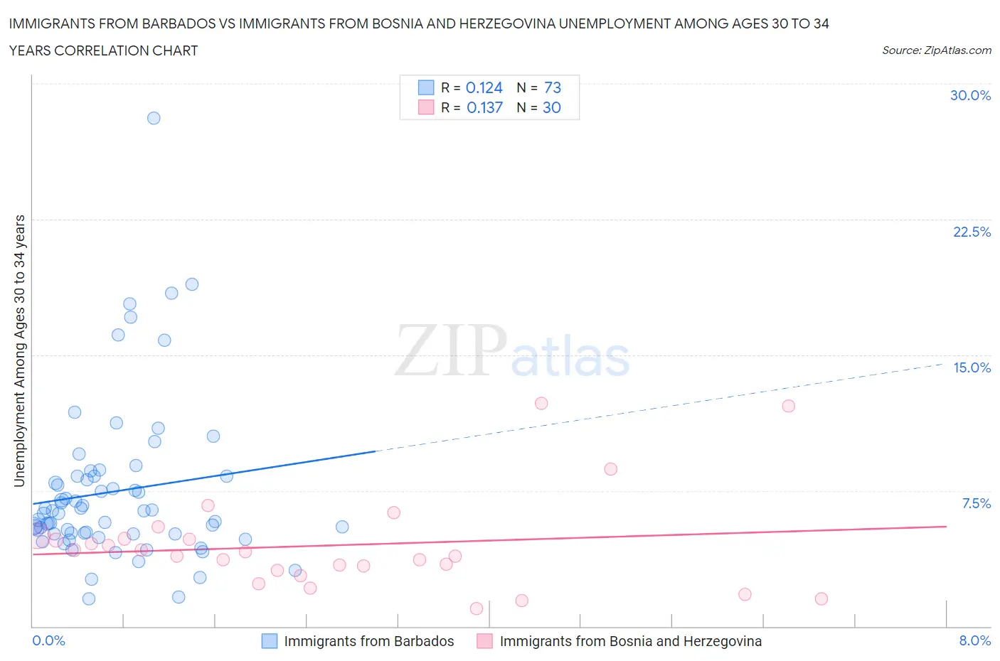 Immigrants from Barbados vs Immigrants from Bosnia and Herzegovina Unemployment Among Ages 30 to 34 years