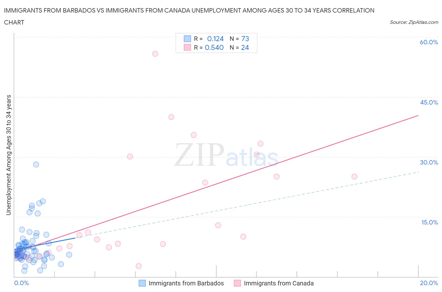 Immigrants from Barbados vs Immigrants from Canada Unemployment Among Ages 30 to 34 years