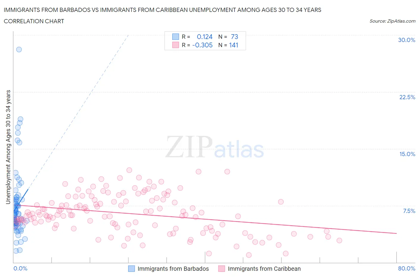 Immigrants from Barbados vs Immigrants from Caribbean Unemployment Among Ages 30 to 34 years