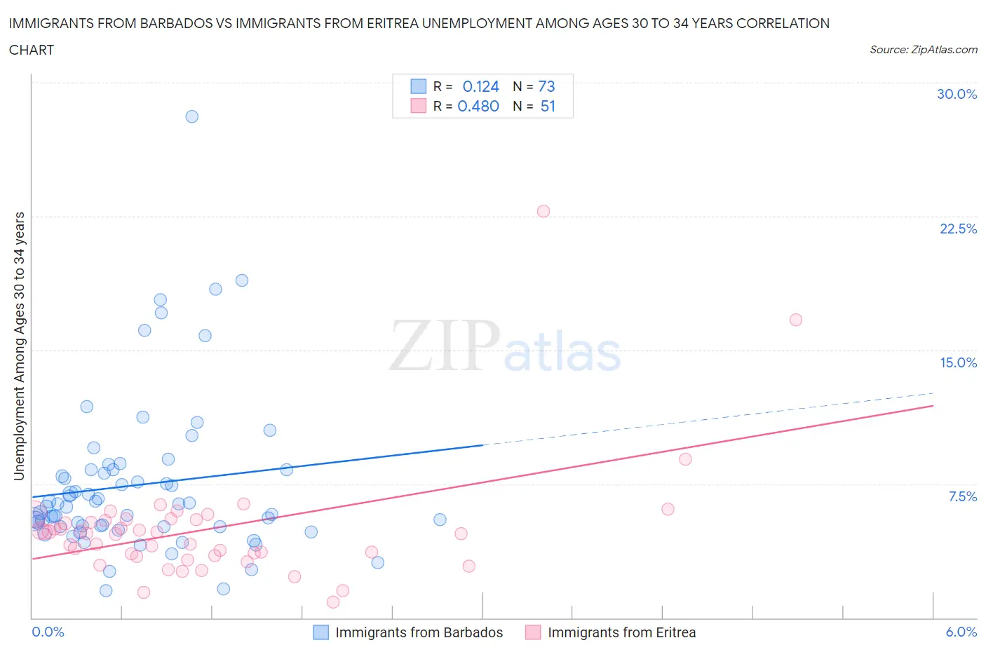 Immigrants from Barbados vs Immigrants from Eritrea Unemployment Among Ages 30 to 34 years