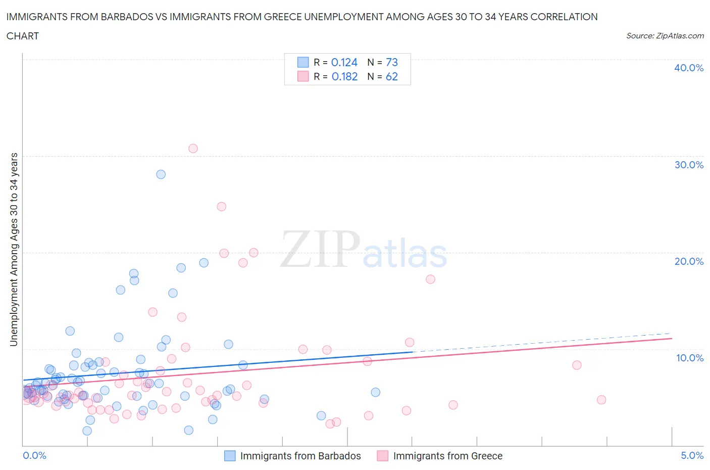 Immigrants from Barbados vs Immigrants from Greece Unemployment Among Ages 30 to 34 years