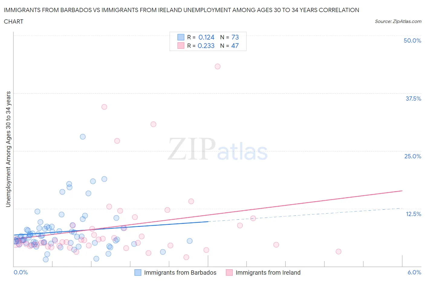 Immigrants from Barbados vs Immigrants from Ireland Unemployment Among Ages 30 to 34 years