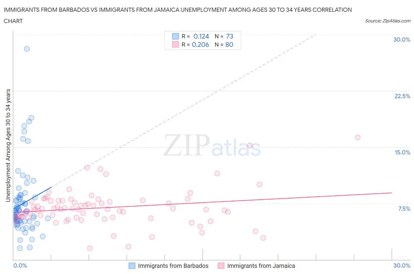 Immigrants from Barbados vs Immigrants from Jamaica Unemployment Among Ages 30 to 34 years