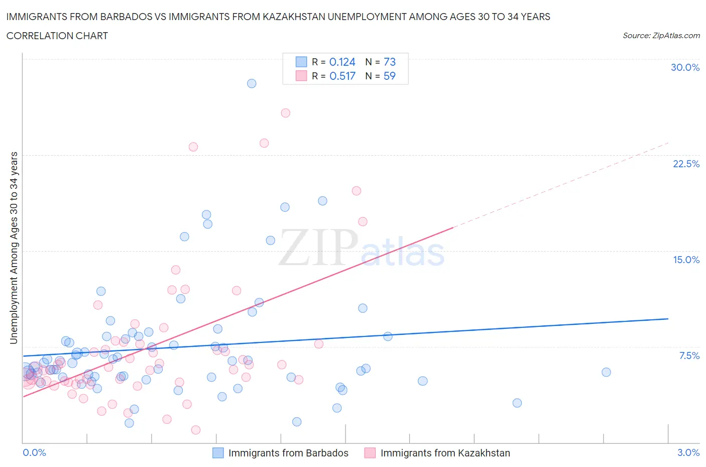 Immigrants from Barbados vs Immigrants from Kazakhstan Unemployment Among Ages 30 to 34 years