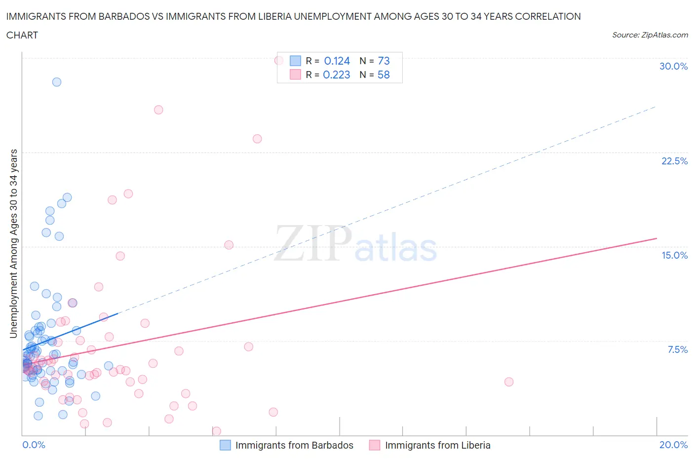 Immigrants from Barbados vs Immigrants from Liberia Unemployment Among Ages 30 to 34 years