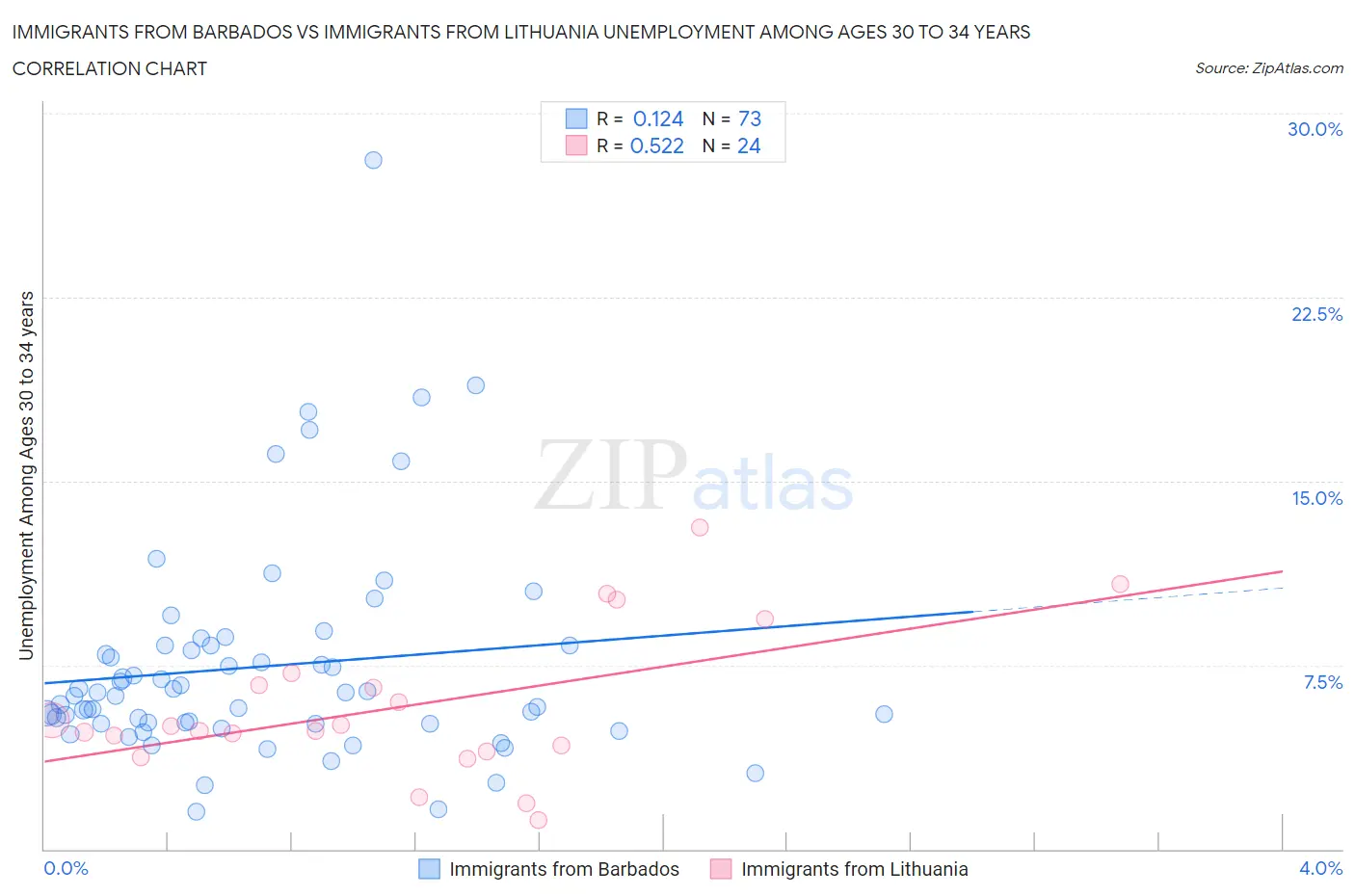 Immigrants from Barbados vs Immigrants from Lithuania Unemployment Among Ages 30 to 34 years