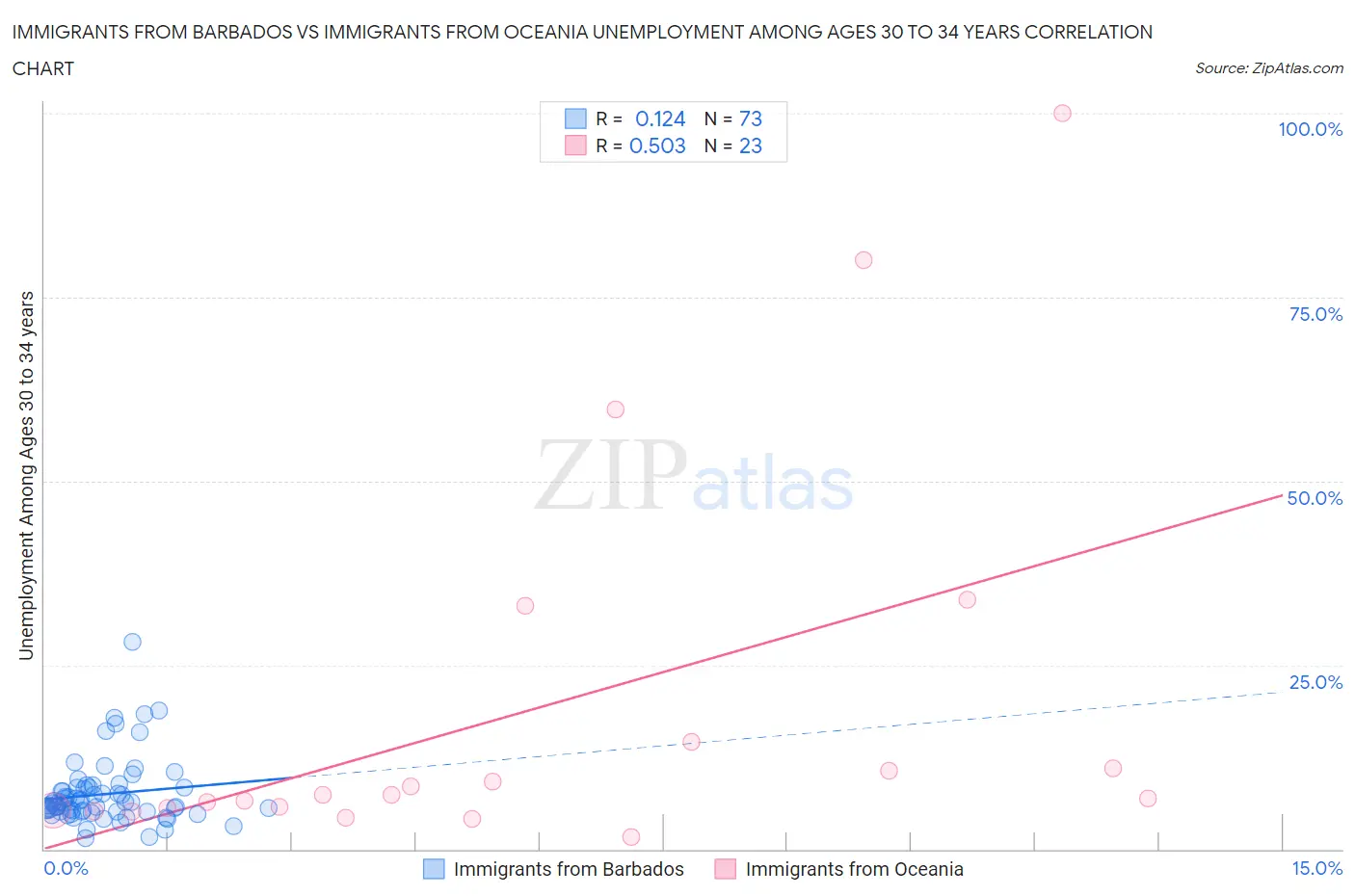 Immigrants from Barbados vs Immigrants from Oceania Unemployment Among Ages 30 to 34 years