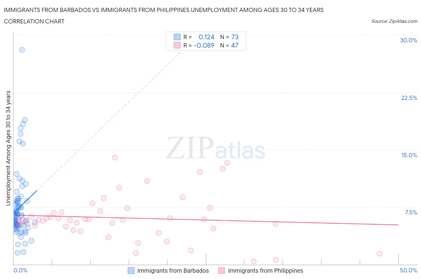 Immigrants from Barbados vs Immigrants from Philippines Unemployment Among Ages 30 to 34 years