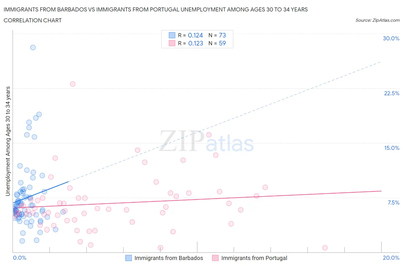 Immigrants from Barbados vs Immigrants from Portugal Unemployment Among Ages 30 to 34 years