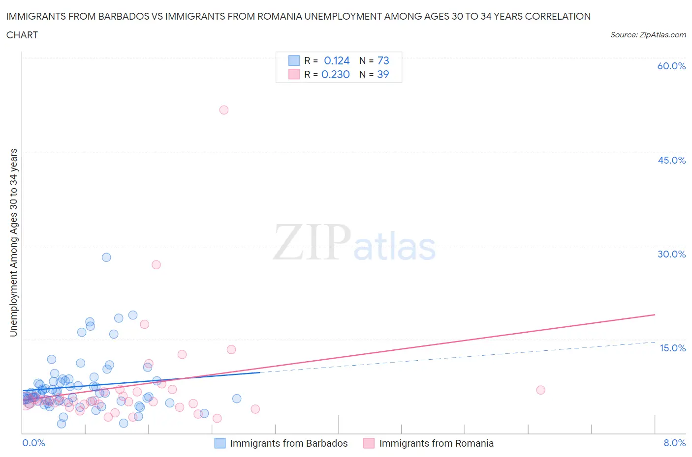 Immigrants from Barbados vs Immigrants from Romania Unemployment Among Ages 30 to 34 years