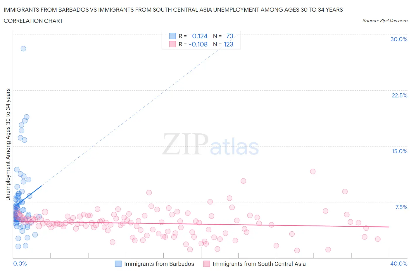 Immigrants from Barbados vs Immigrants from South Central Asia Unemployment Among Ages 30 to 34 years