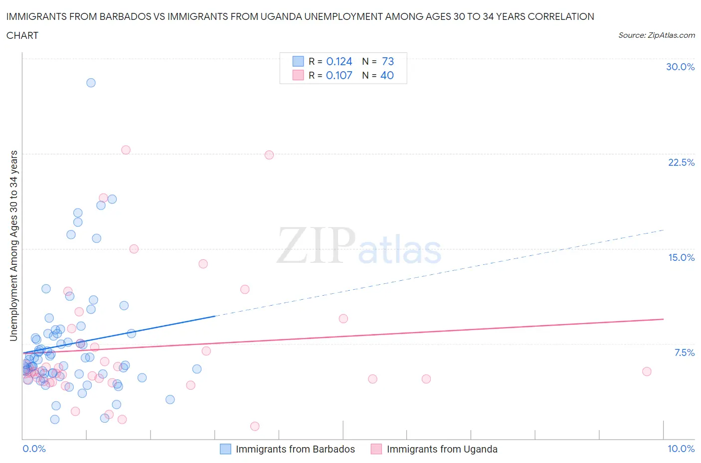 Immigrants from Barbados vs Immigrants from Uganda Unemployment Among Ages 30 to 34 years