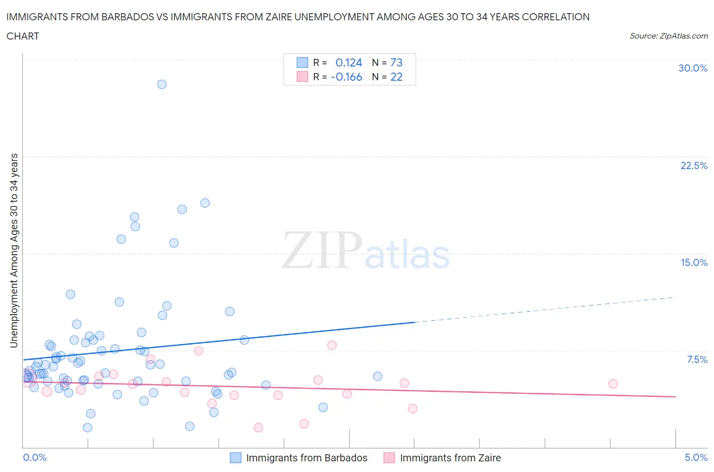 Immigrants from Barbados vs Immigrants from Zaire Unemployment Among Ages 30 to 34 years