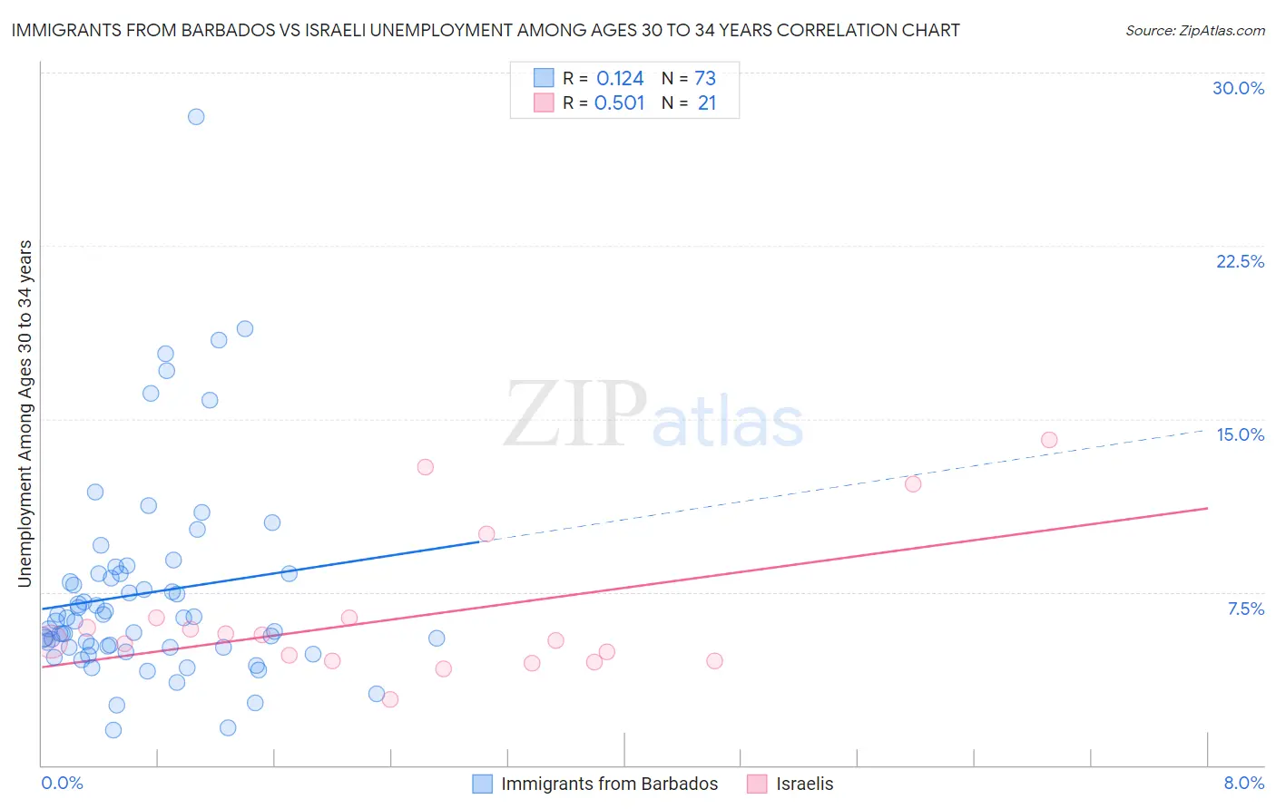 Immigrants from Barbados vs Israeli Unemployment Among Ages 30 to 34 years