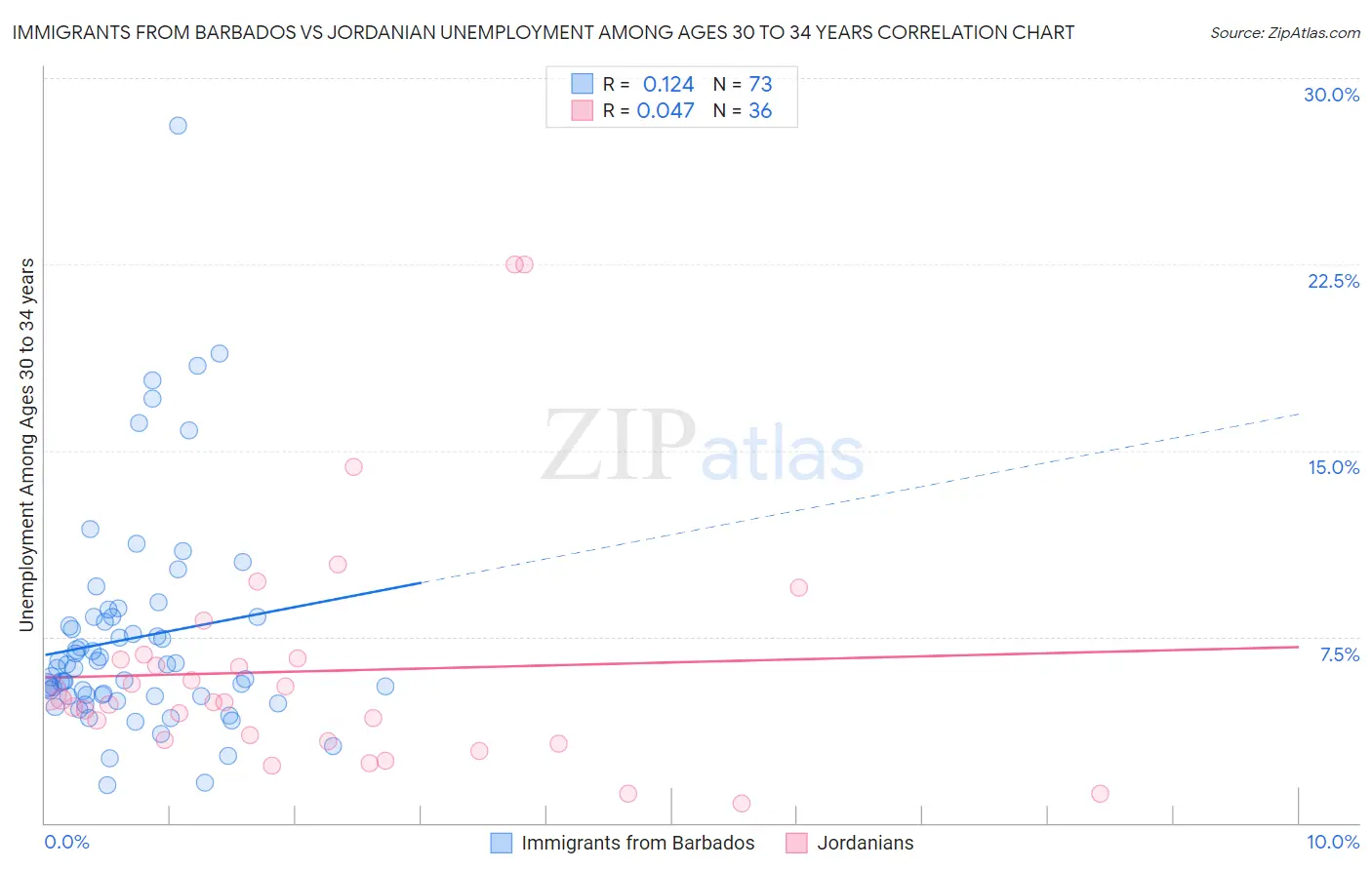 Immigrants from Barbados vs Jordanian Unemployment Among Ages 30 to 34 years