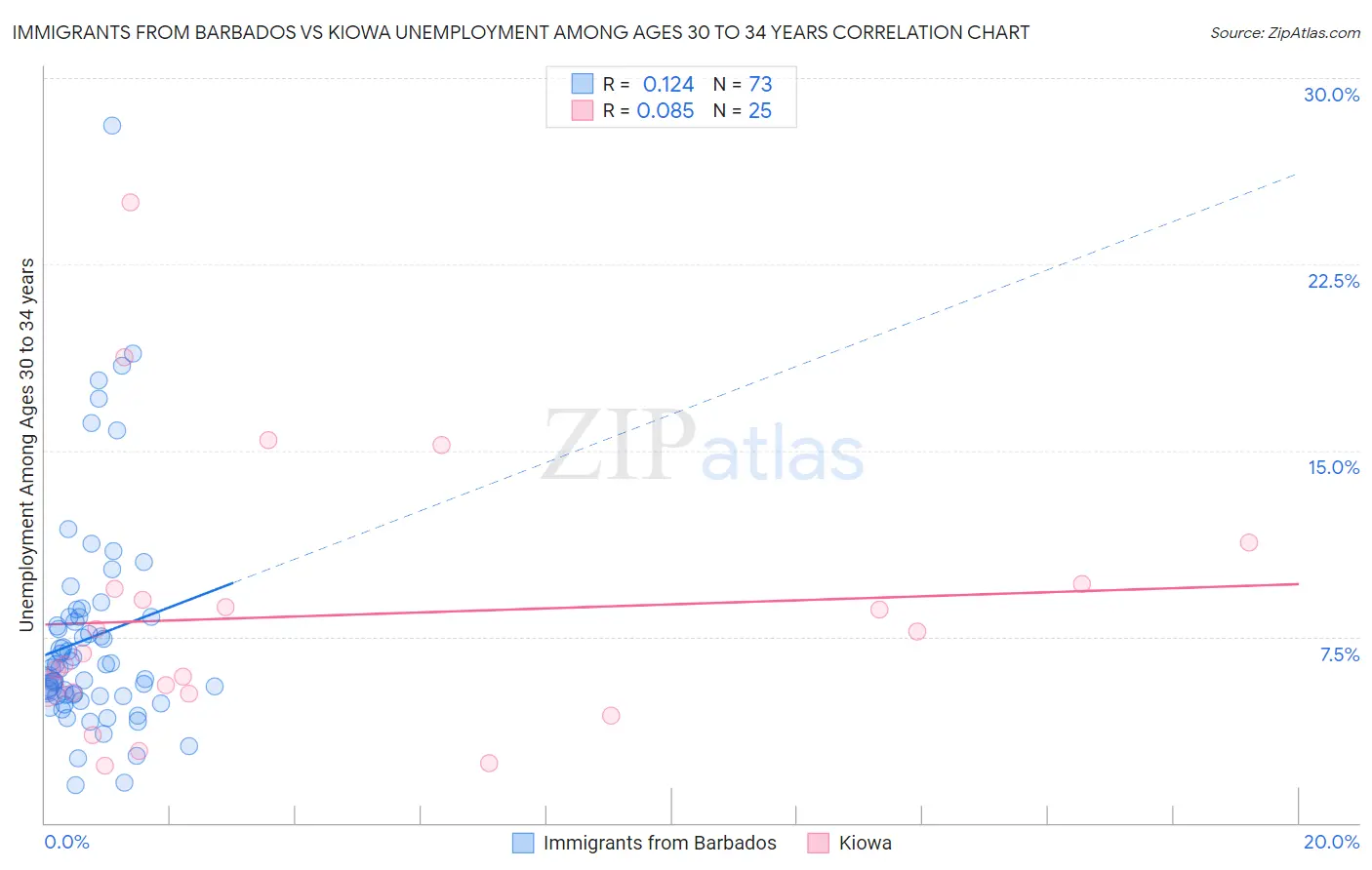 Immigrants from Barbados vs Kiowa Unemployment Among Ages 30 to 34 years