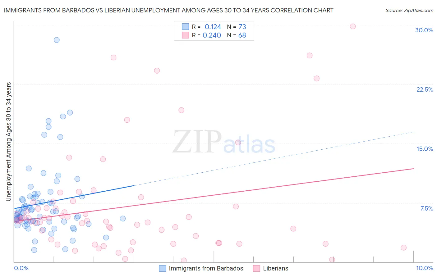 Immigrants from Barbados vs Liberian Unemployment Among Ages 30 to 34 years