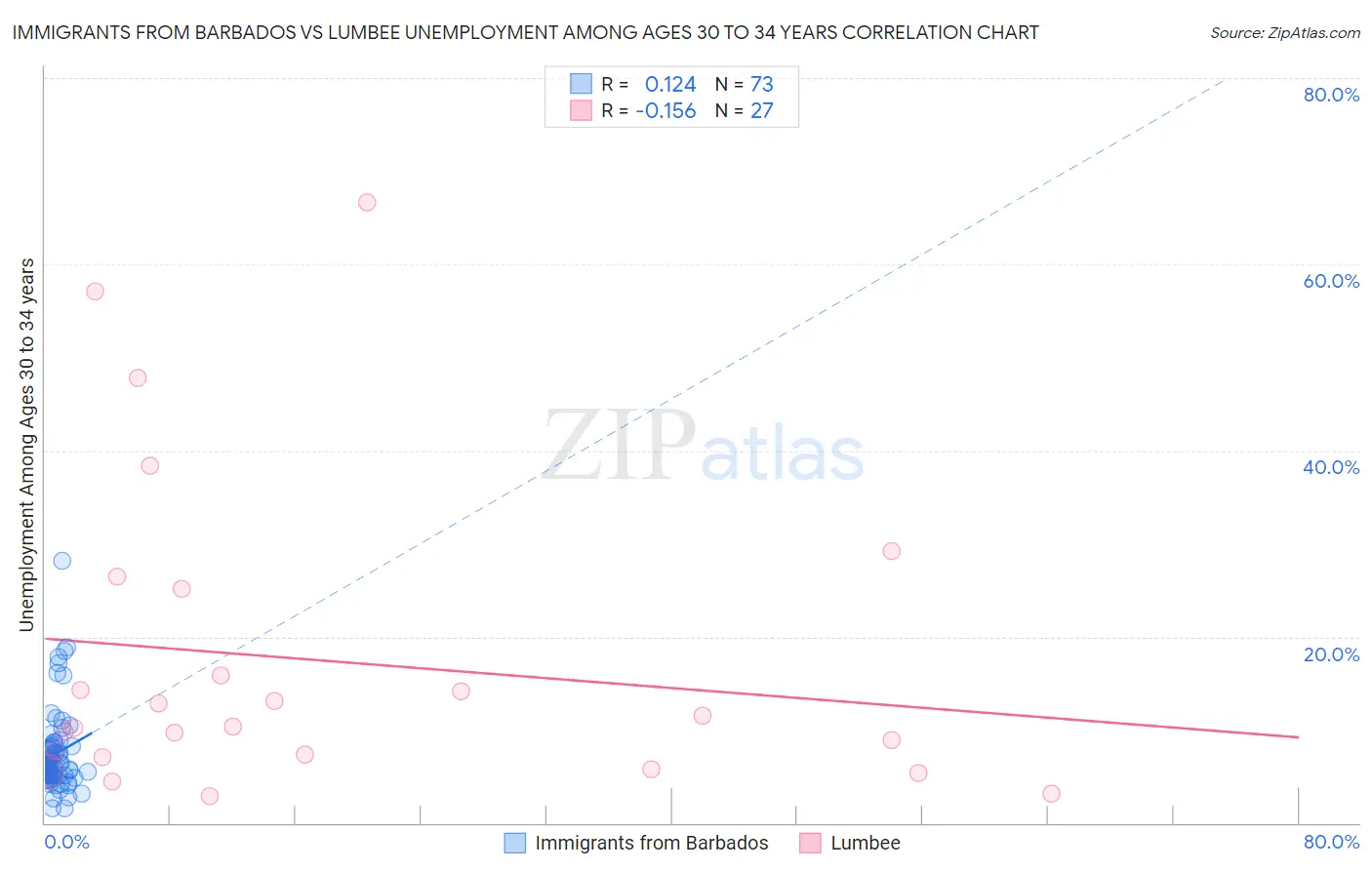 Immigrants from Barbados vs Lumbee Unemployment Among Ages 30 to 34 years