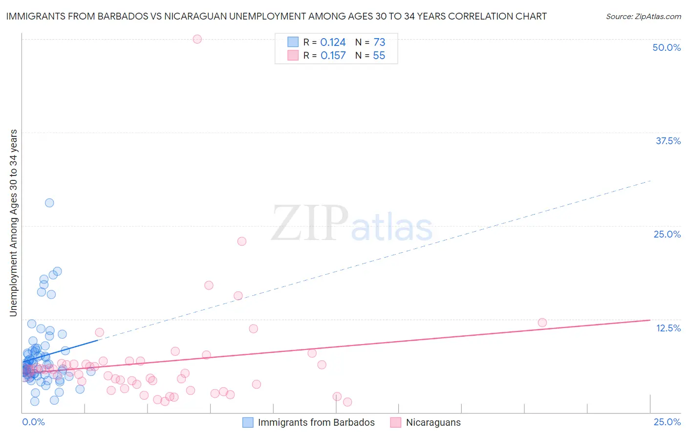 Immigrants from Barbados vs Nicaraguan Unemployment Among Ages 30 to 34 years