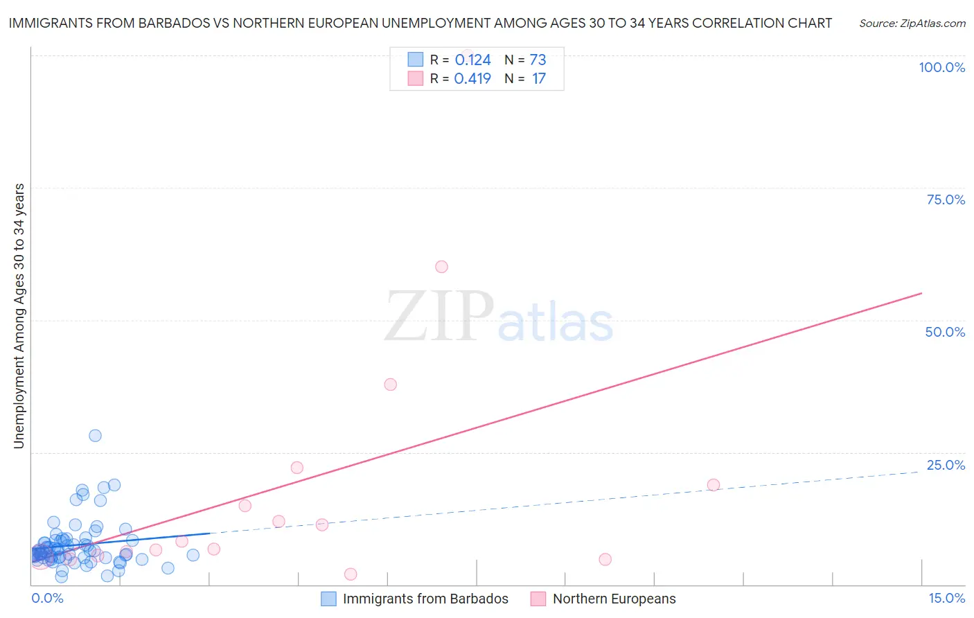 Immigrants from Barbados vs Northern European Unemployment Among Ages 30 to 34 years