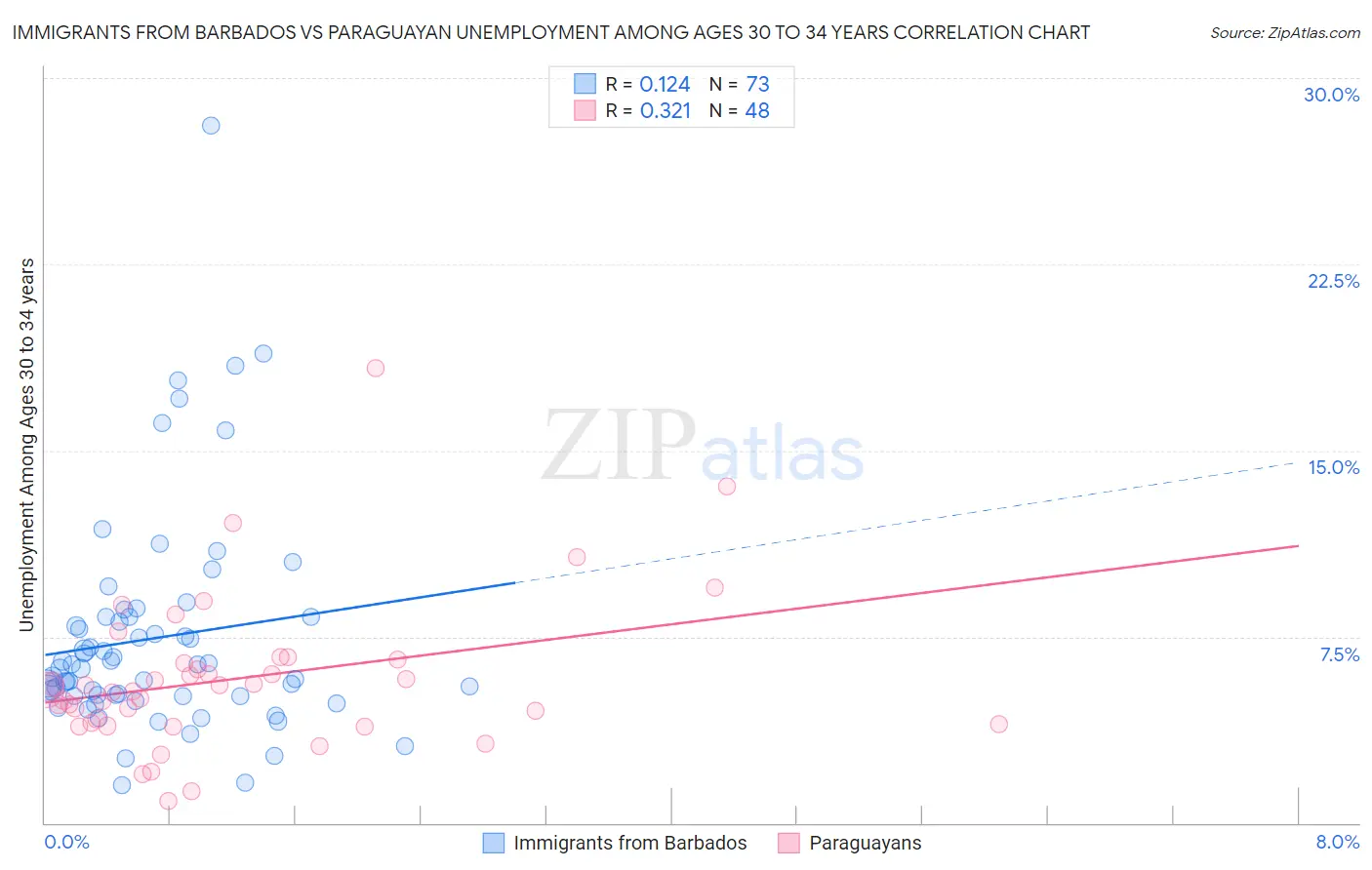 Immigrants from Barbados vs Paraguayan Unemployment Among Ages 30 to 34 years