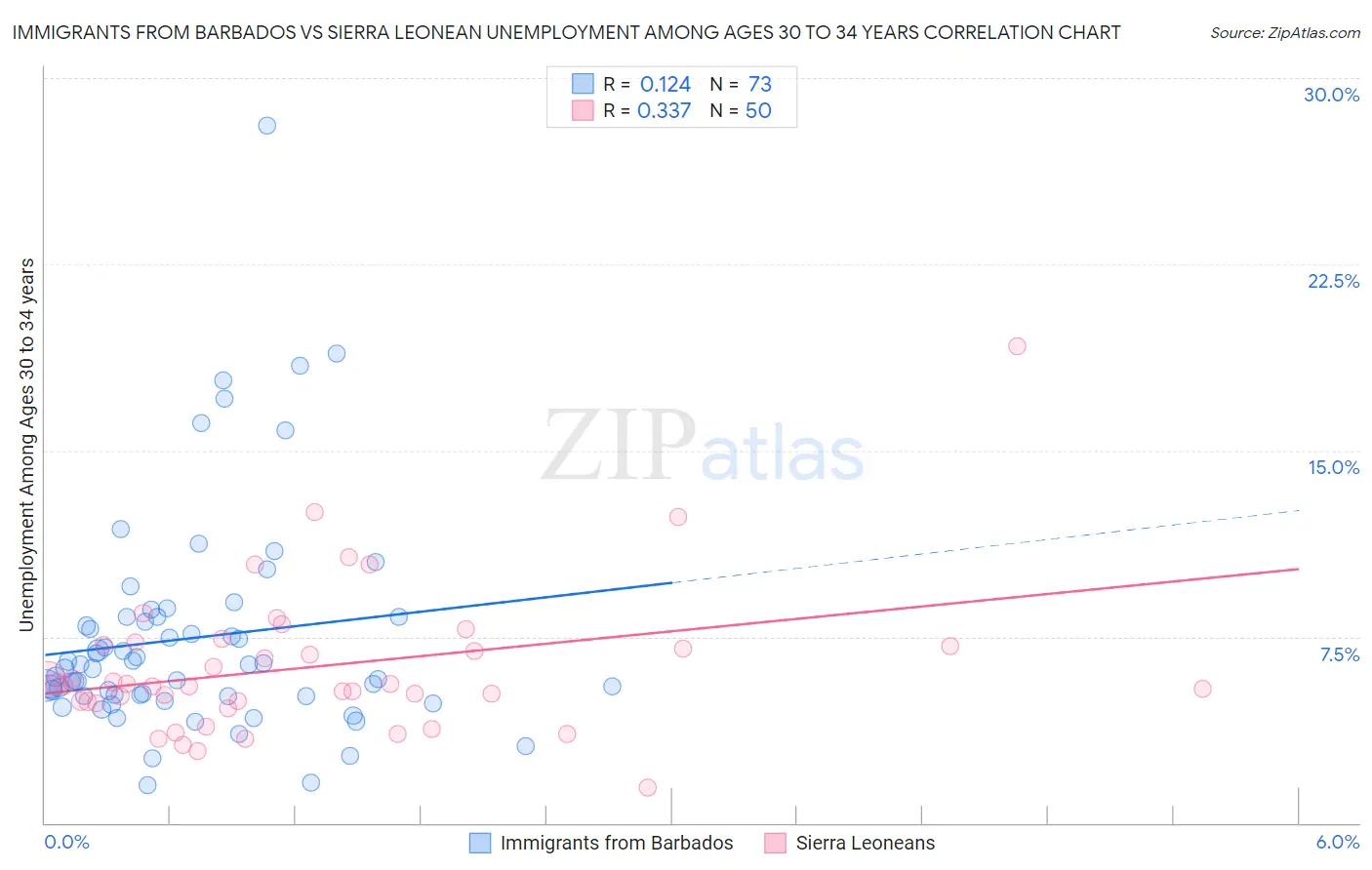 Immigrants from Barbados vs Sierra Leonean Unemployment Among Ages 30 to 34 years