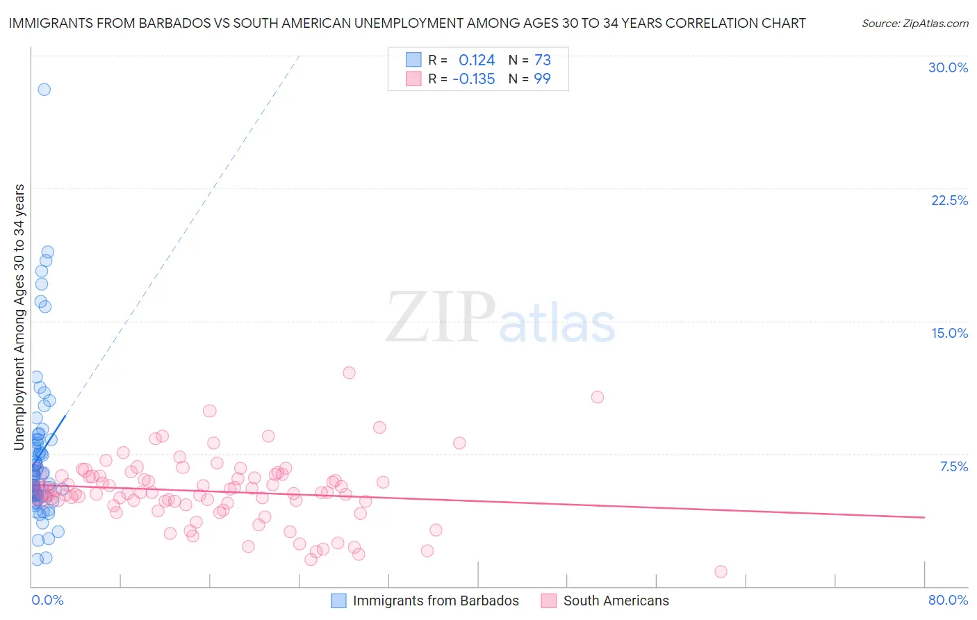 Immigrants from Barbados vs South American Unemployment Among Ages 30 to 34 years