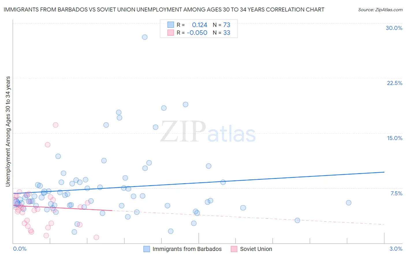 Immigrants from Barbados vs Soviet Union Unemployment Among Ages 30 to 34 years