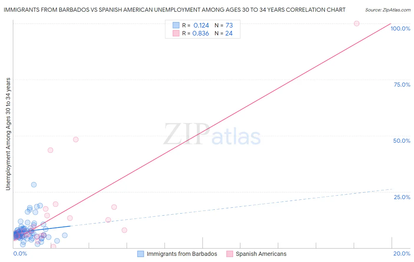 Immigrants from Barbados vs Spanish American Unemployment Among Ages 30 to 34 years