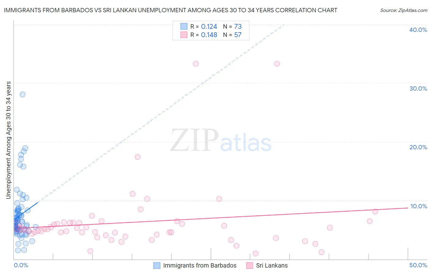 Immigrants from Barbados vs Sri Lankan Unemployment Among Ages 30 to 34 years