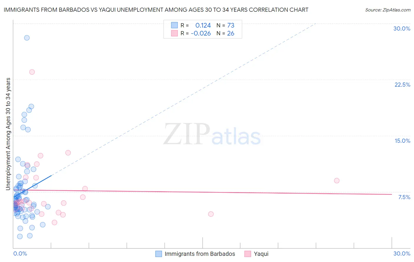 Immigrants from Barbados vs Yaqui Unemployment Among Ages 30 to 34 years