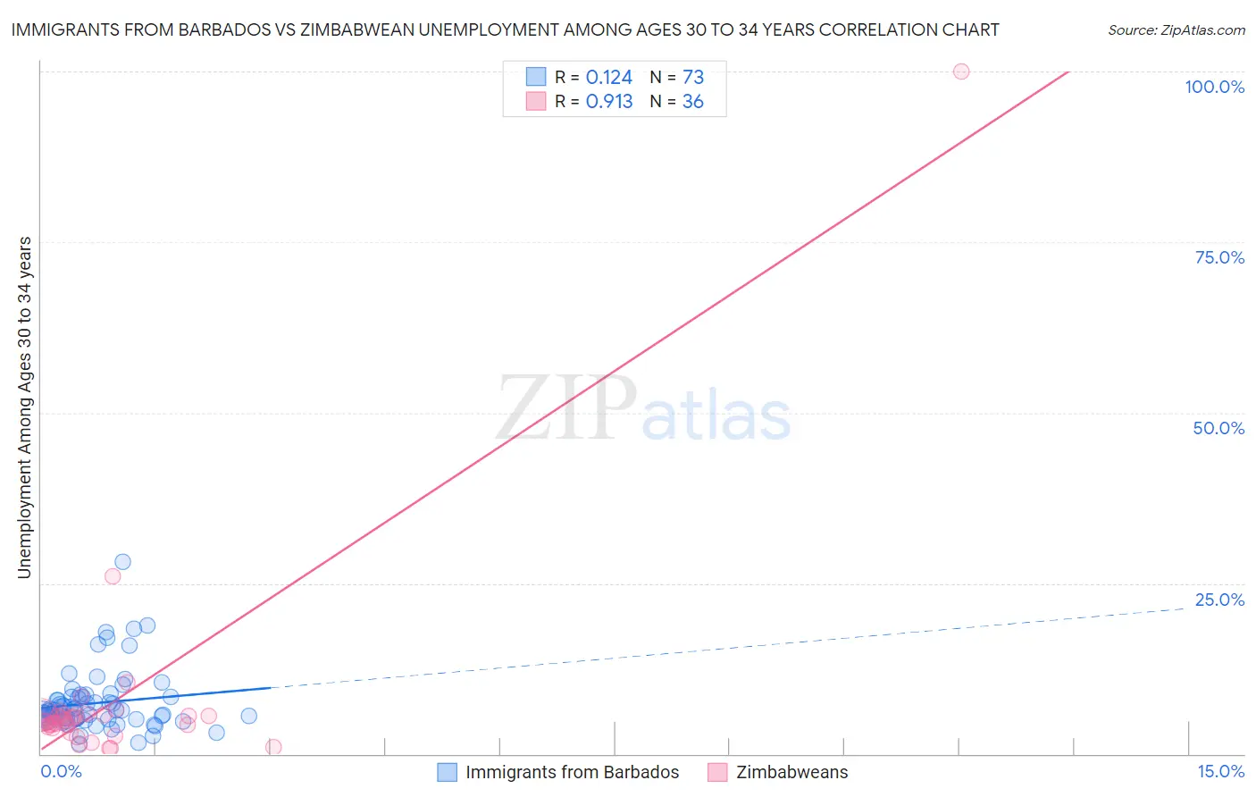 Immigrants from Barbados vs Zimbabwean Unemployment Among Ages 30 to 34 years