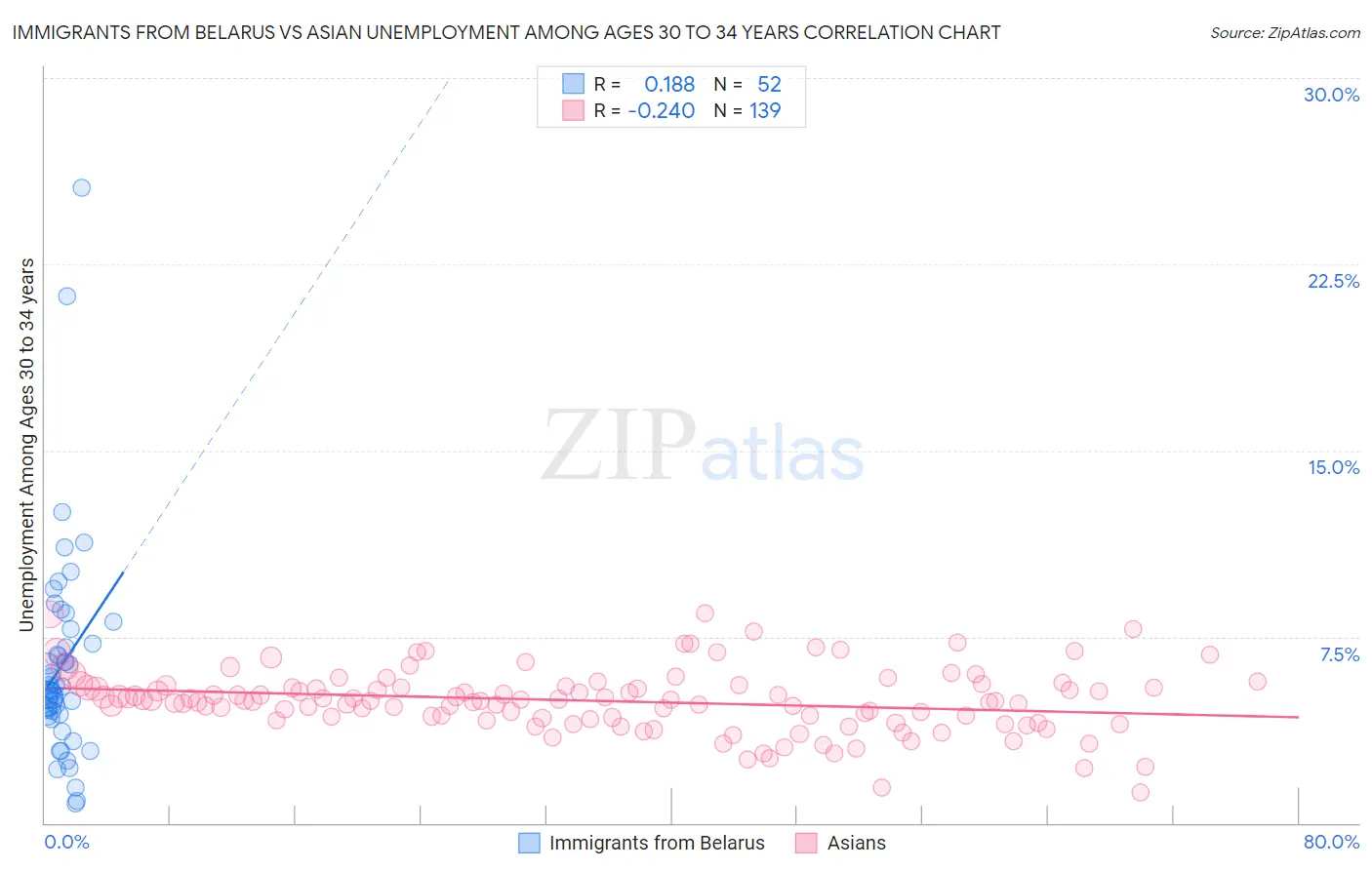 Immigrants from Belarus vs Asian Unemployment Among Ages 30 to 34 years