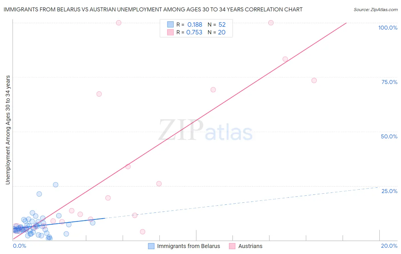 Immigrants from Belarus vs Austrian Unemployment Among Ages 30 to 34 years