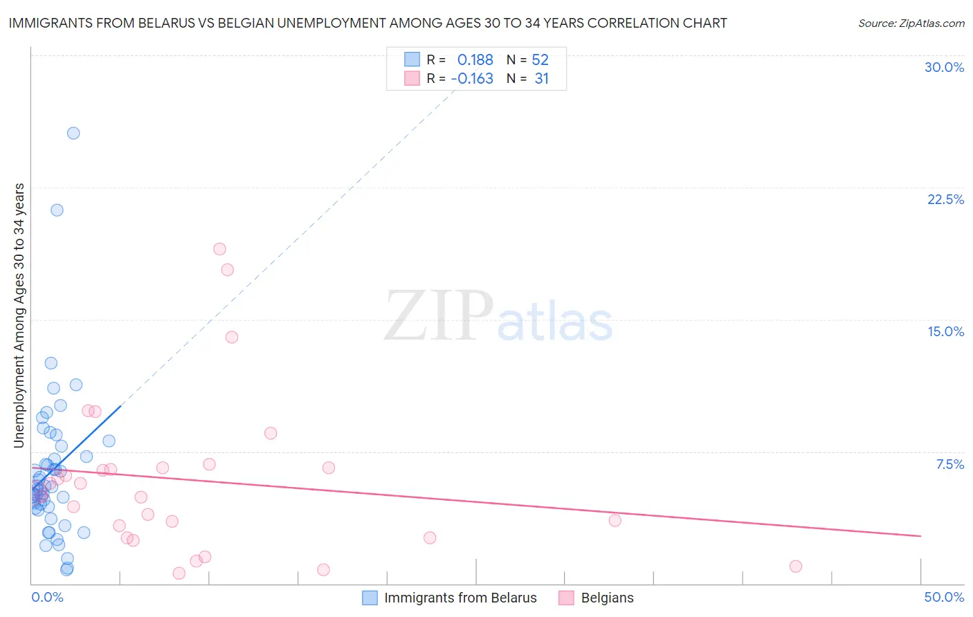 Immigrants from Belarus vs Belgian Unemployment Among Ages 30 to 34 years