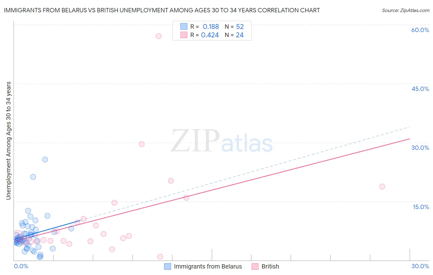 Immigrants from Belarus vs British Unemployment Among Ages 30 to 34 years