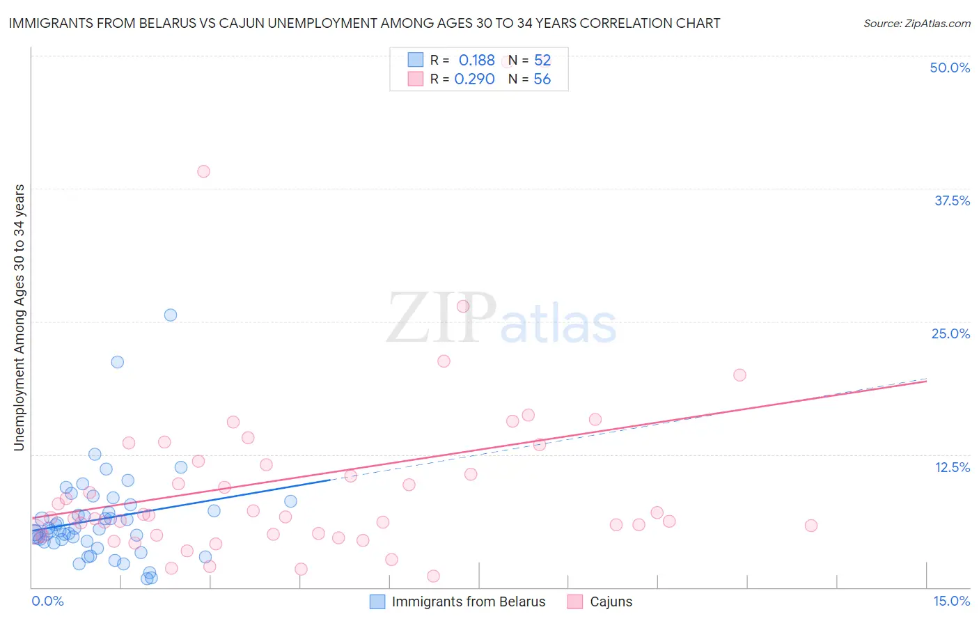 Immigrants from Belarus vs Cajun Unemployment Among Ages 30 to 34 years