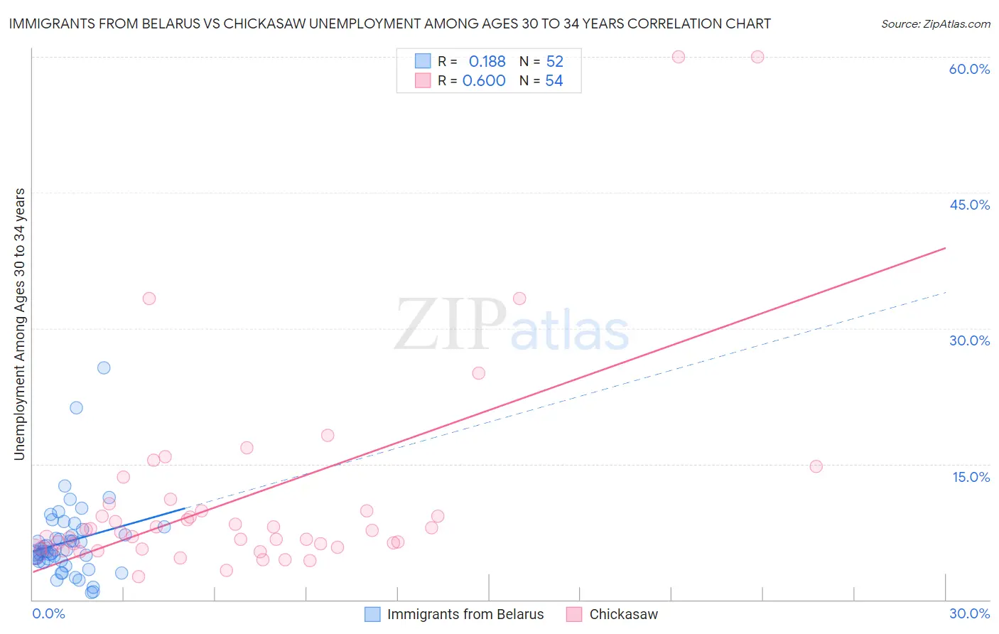 Immigrants from Belarus vs Chickasaw Unemployment Among Ages 30 to 34 years