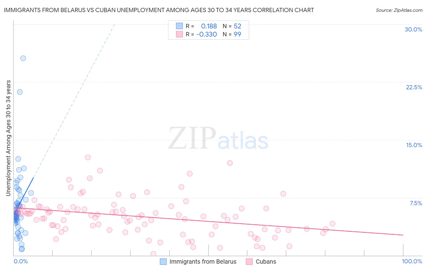 Immigrants from Belarus vs Cuban Unemployment Among Ages 30 to 34 years