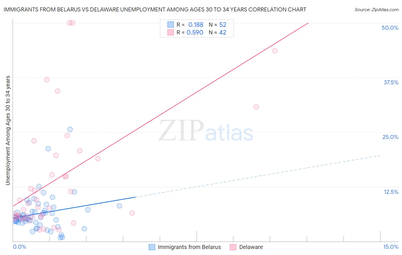 Immigrants from Belarus vs Delaware Unemployment Among Ages 30 to 34 years