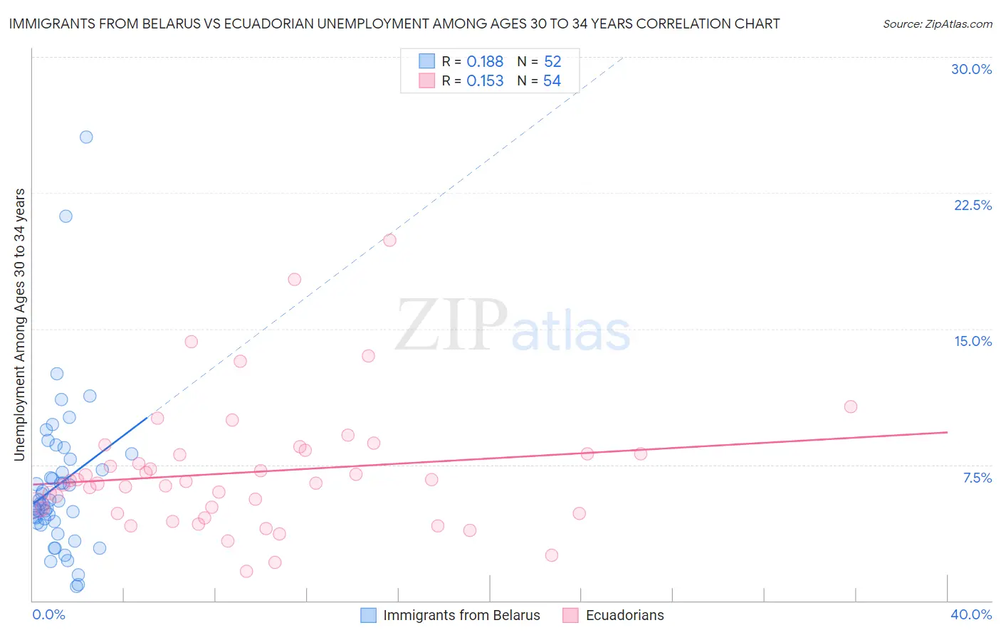 Immigrants from Belarus vs Ecuadorian Unemployment Among Ages 30 to 34 years