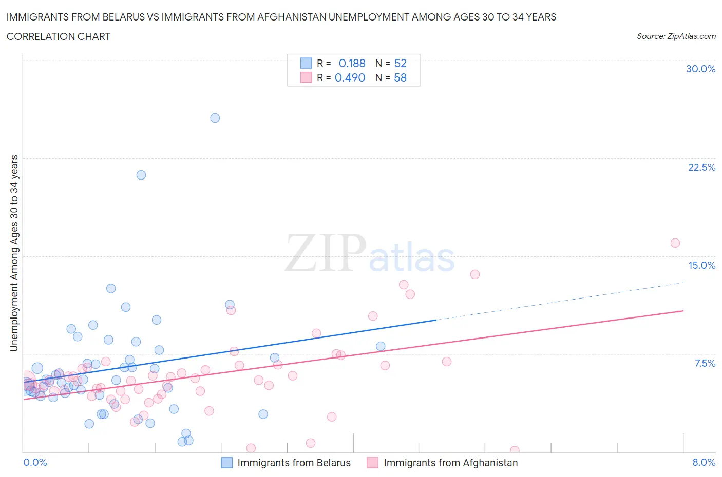 Immigrants from Belarus vs Immigrants from Afghanistan Unemployment Among Ages 30 to 34 years
