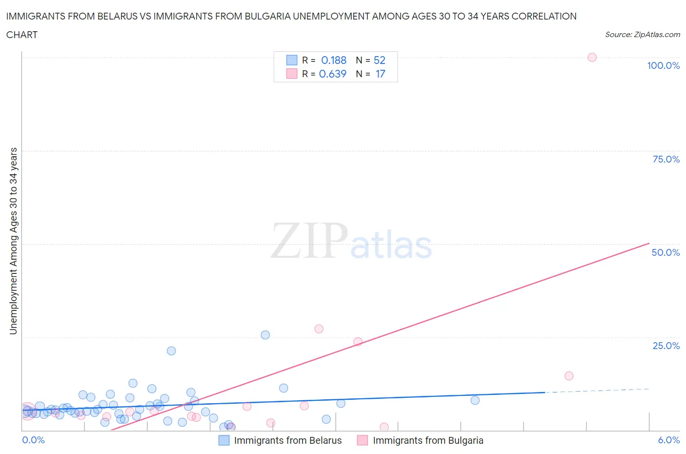 Immigrants from Belarus vs Immigrants from Bulgaria Unemployment Among Ages 30 to 34 years