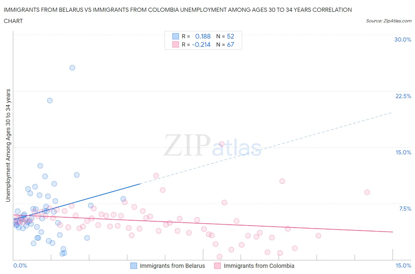 Immigrants from Belarus vs Immigrants from Colombia Unemployment Among Ages 30 to 34 years